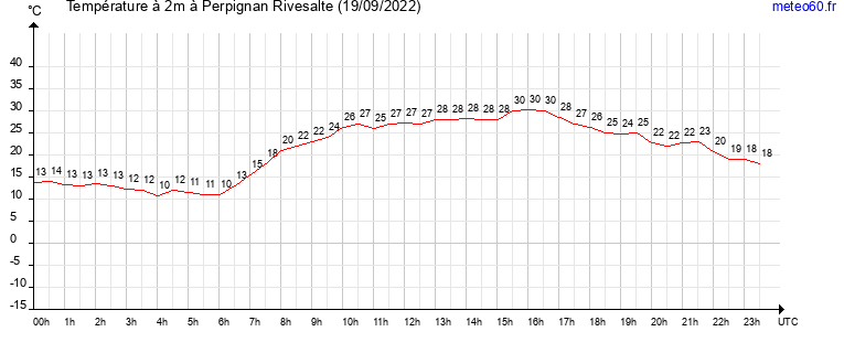 evolution des temperatures