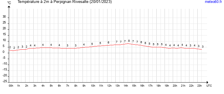 evolution des temperatures