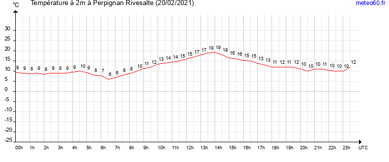 evolution des temperatures