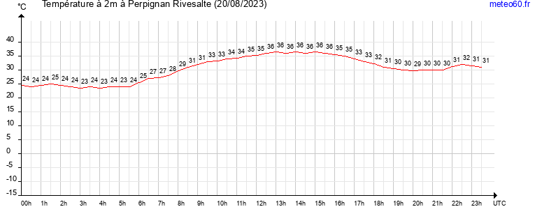 evolution des temperatures