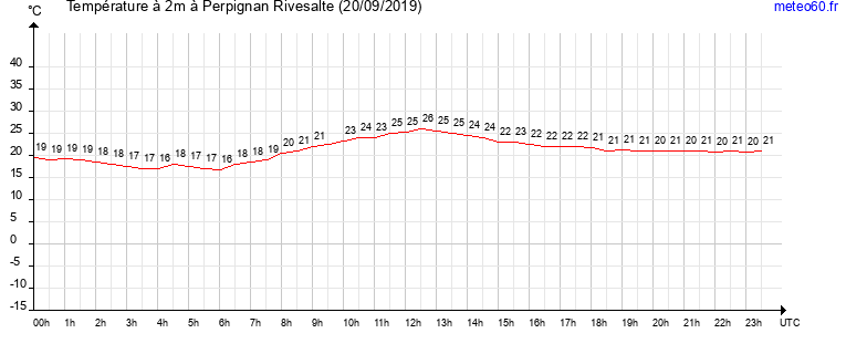 evolution des temperatures