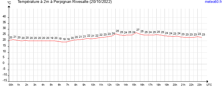 evolution des temperatures