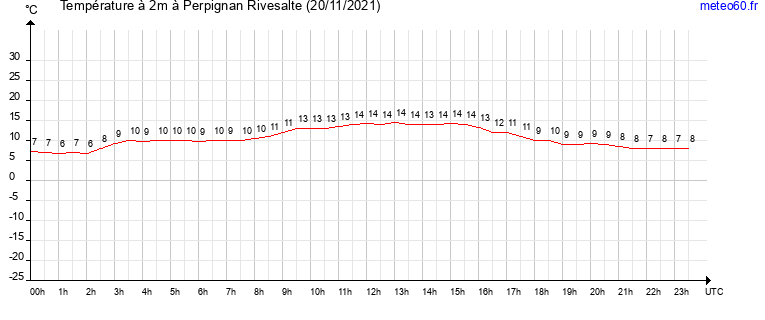 evolution des temperatures