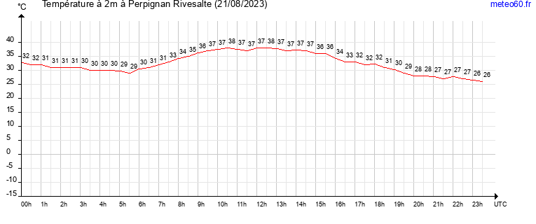 evolution des temperatures