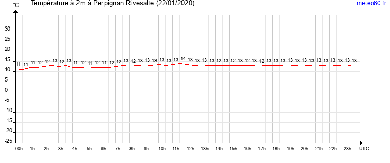 evolution des temperatures