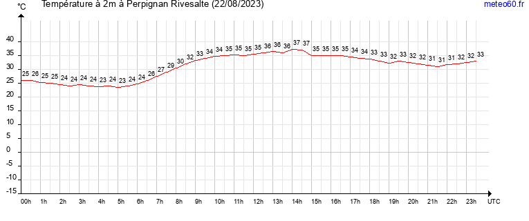 evolution des temperatures