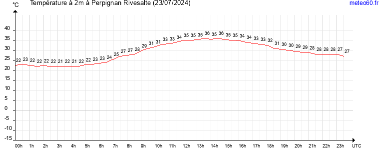 evolution des temperatures