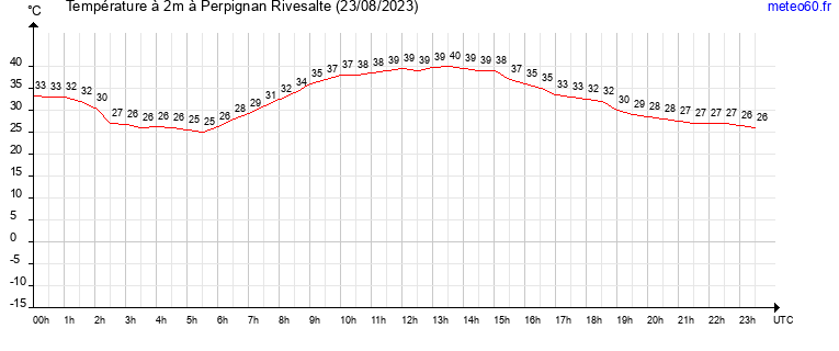 evolution des temperatures