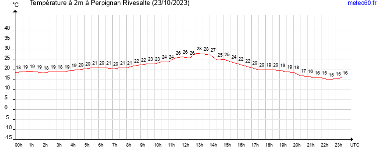 evolution des temperatures