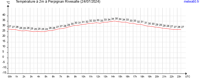 evolution des temperatures