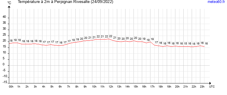 evolution des temperatures