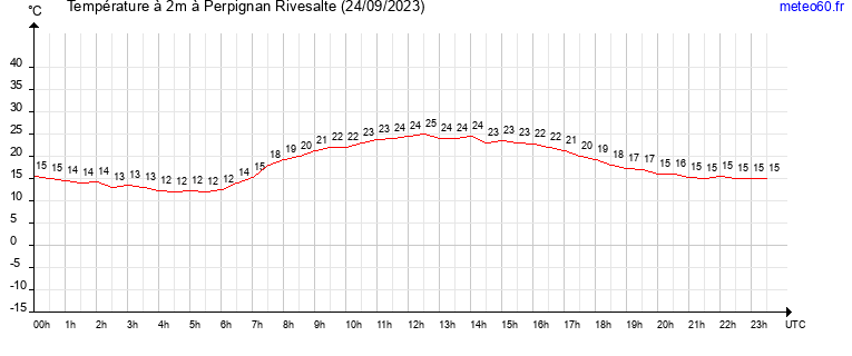 evolution des temperatures