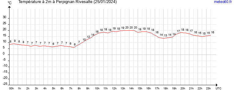 evolution des temperatures