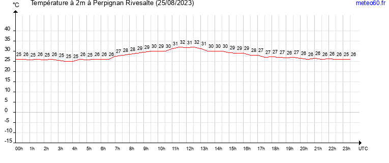 evolution des temperatures