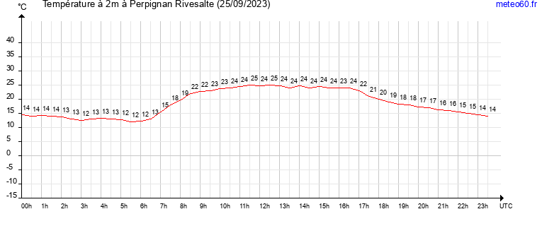 evolution des temperatures