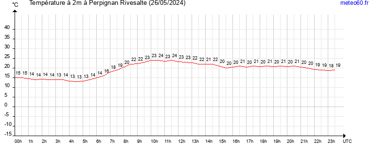 evolution des temperatures