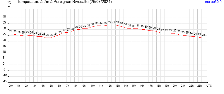 evolution des temperatures