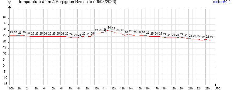 evolution des temperatures