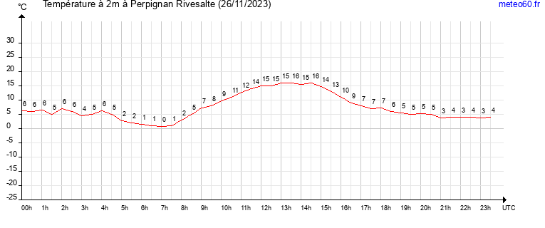 evolution des temperatures