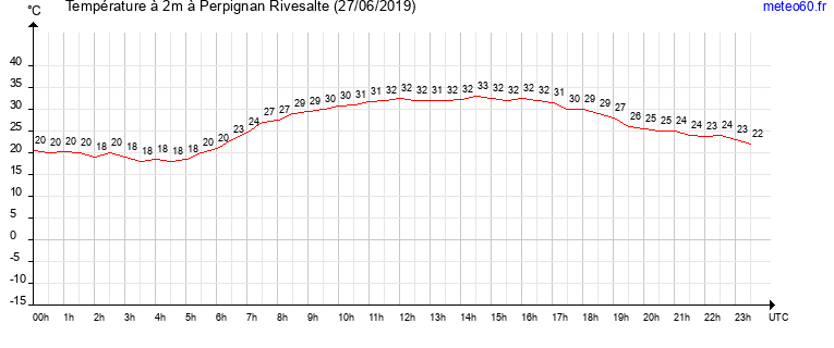 evolution des temperatures