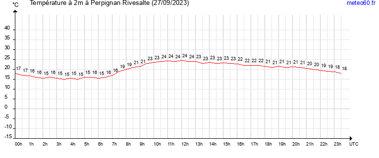 evolution des temperatures