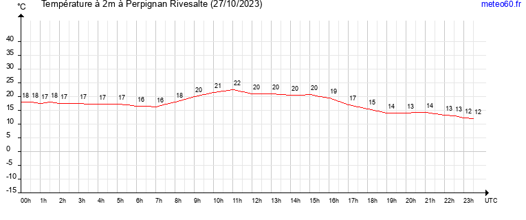 evolution des temperatures