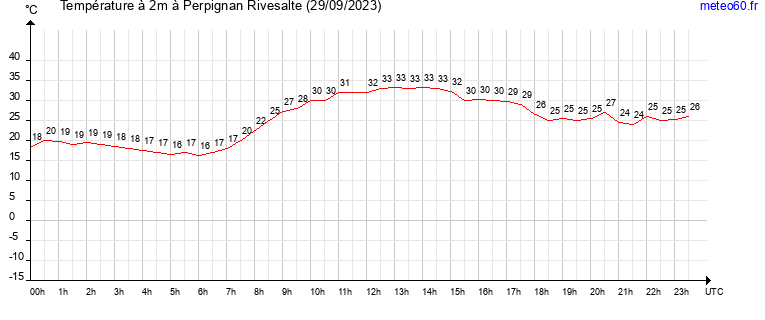 evolution des temperatures