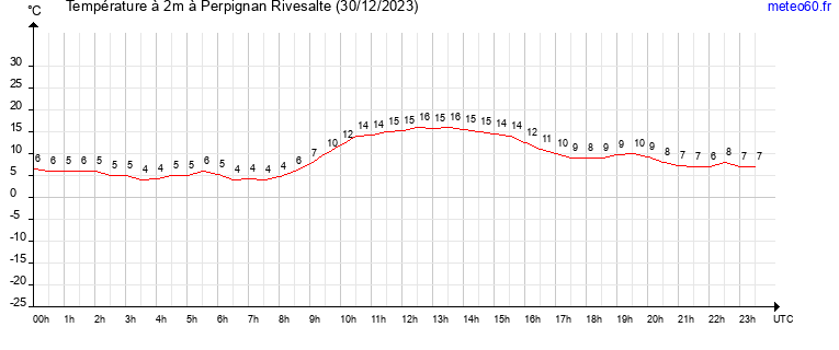 evolution des temperatures