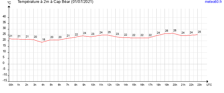 evolution des temperatures