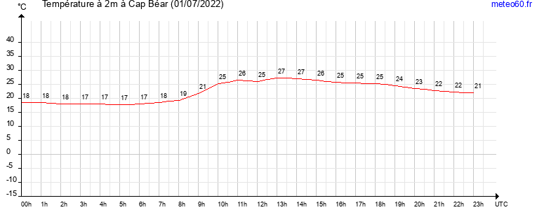 evolution des temperatures