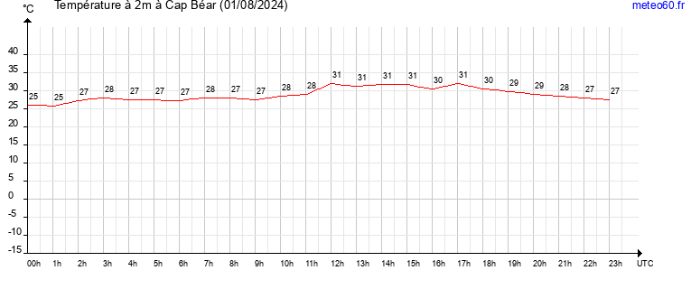 evolution des temperatures