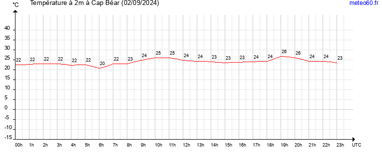 evolution des temperatures