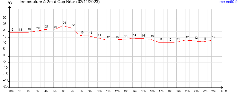 evolution des temperatures