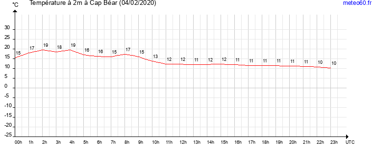 evolution des temperatures