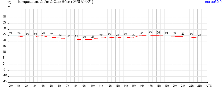 evolution des temperatures