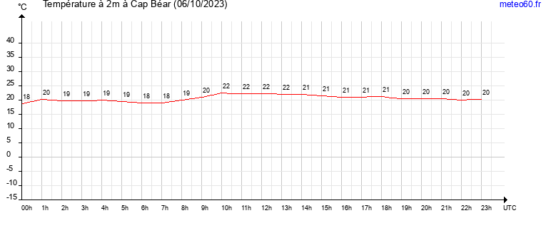 evolution des temperatures