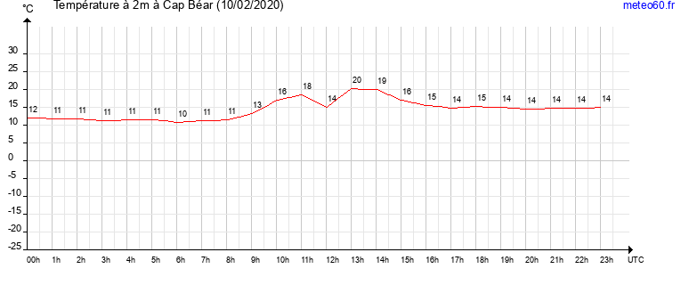 evolution des temperatures