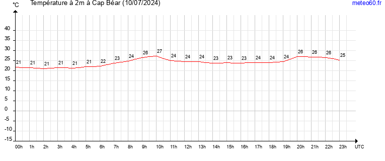 evolution des temperatures