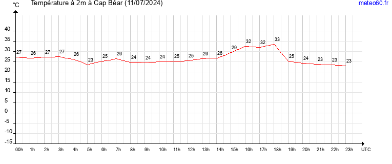 evolution des temperatures