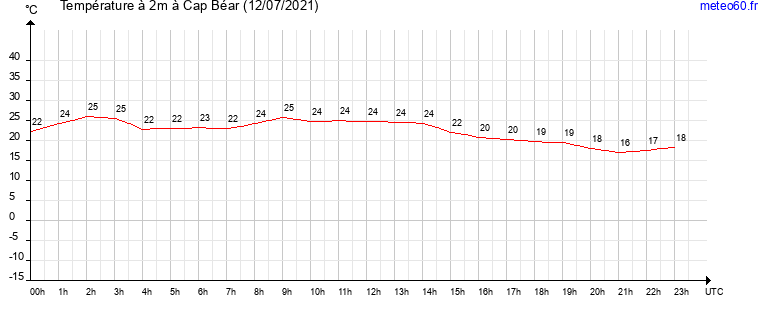 evolution des temperatures