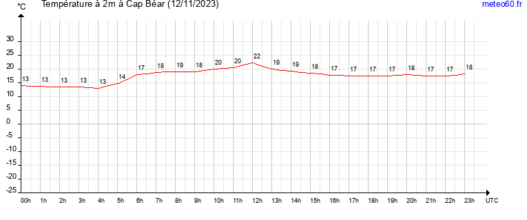 evolution des temperatures