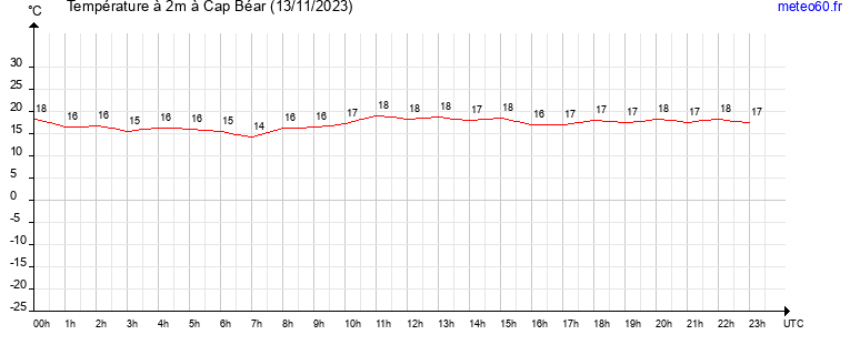 evolution des temperatures