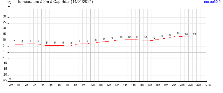 evolution des temperatures