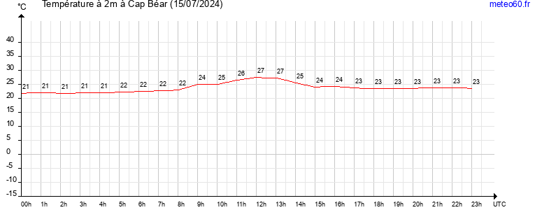 evolution des temperatures