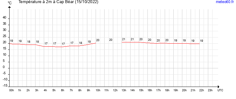 evolution des temperatures