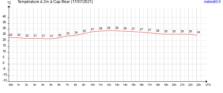 evolution des temperatures