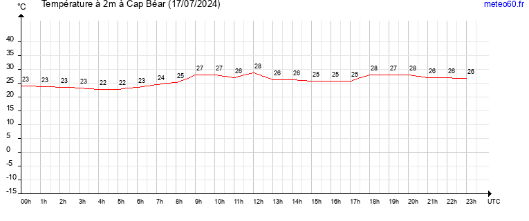 evolution des temperatures