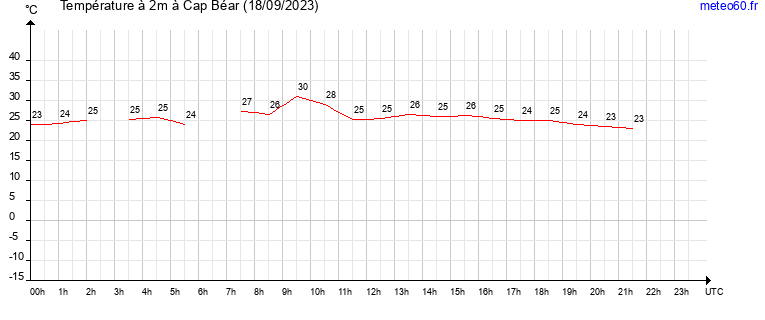 evolution des temperatures