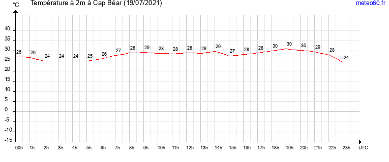 evolution des temperatures