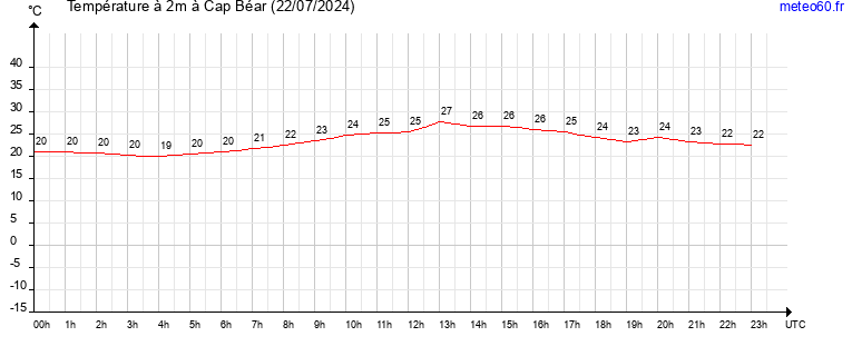 evolution des temperatures